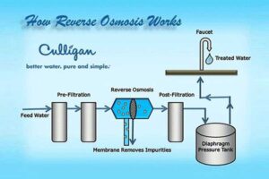what is reverse osmosis?